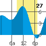 Cold Bay tide chart for Sunday, February 27, 2022