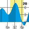 Cold Bay tide chart for Monday, February 28, 2022