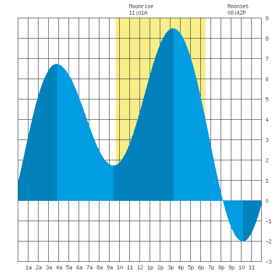Cold Bay tide chart for Wednesday, February 2, 2022