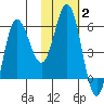 Cold Bay tide chart for Wednesday, February 2, 2022