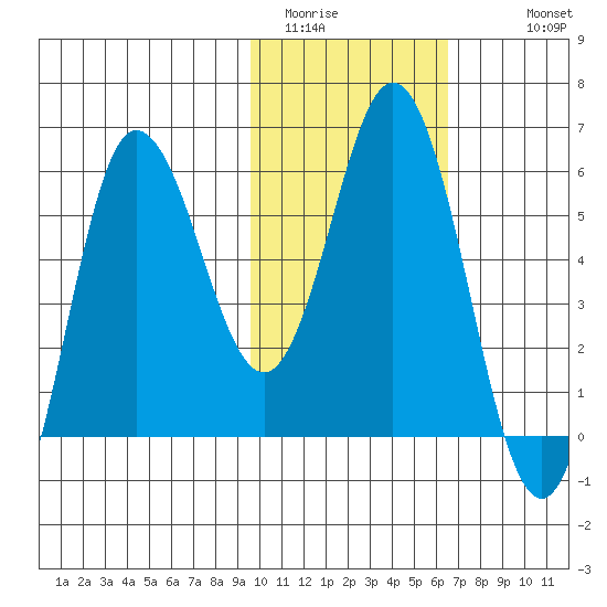 Cold Bay tide chart for Thursday, February 3, 2022