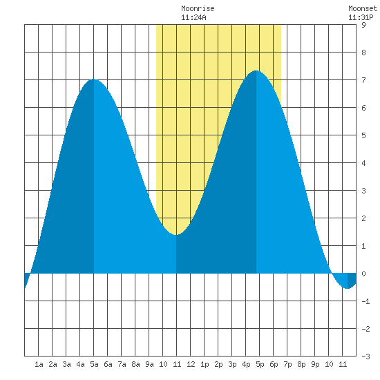Cold Bay tide chart for Friday, February 4, 2022