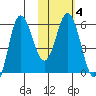 Cold Bay tide chart for Friday, February 4, 2022