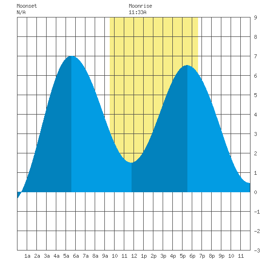 Cold Bay tide chart for Saturday, February 5, 2022