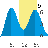 Cold Bay tide chart for Saturday, February 5, 2022