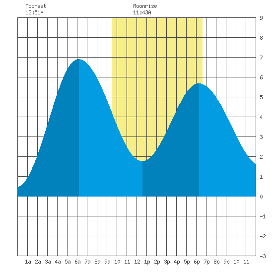 Cold Bay tide chart for Sunday, February 6, 2022
