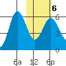 Cold Bay tide chart for Sunday, February 6, 2022