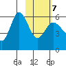 Cold Bay tide chart for Monday, February 7, 2022