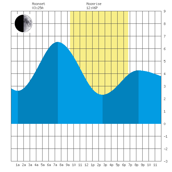 Cold Bay tide chart for Tuesday, February 8, 2022