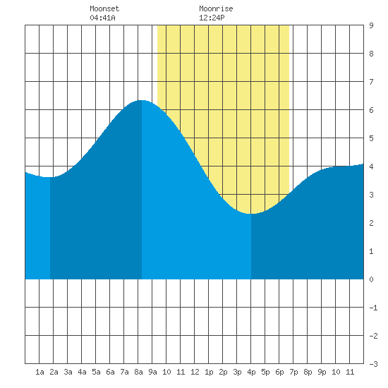 Cold Bay tide chart for Wednesday, February 9, 2022