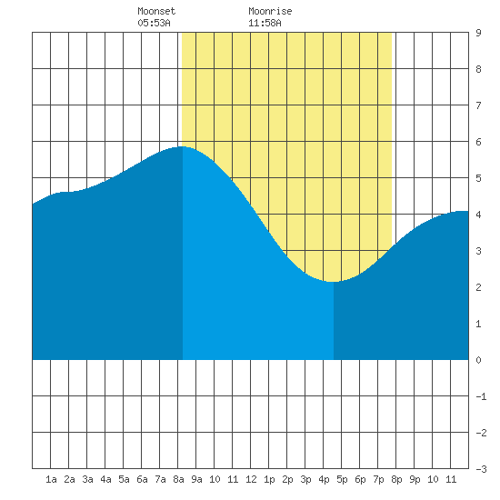 Cold Bay tide chart for Friday, March 11, 2022