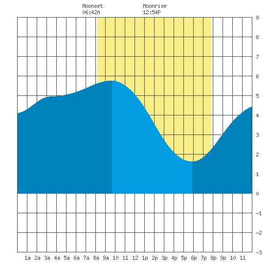 Cold Bay tide chart for Saturday, March 12, 2022