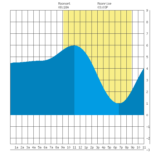 Cold Bay tide chart for Sunday, March 13, 2022