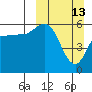 Cold Bay tide chart for Sunday, March 13, 2022