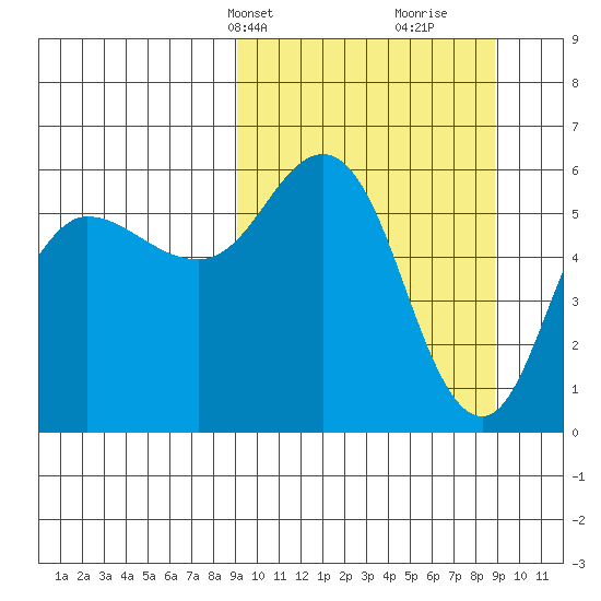 Cold Bay tide chart for Monday, March 14, 2022