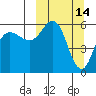 Cold Bay tide chart for Monday, March 14, 2022