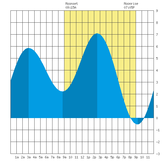 Cold Bay tide chart for Wednesday, March 16, 2022