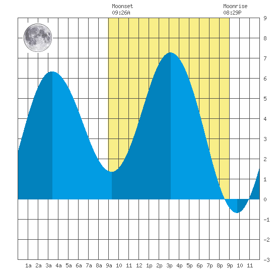 Cold Bay tide chart for Thursday, March 17, 2022