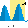 Cold Bay tide chart for Friday, March 18, 2022