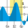 Cold Bay tide chart for Tuesday, March 1, 2022