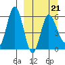 Cold Bay tide chart for Monday, March 21, 2022