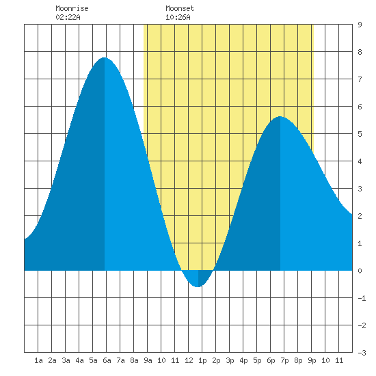 Cold Bay tide chart for Tuesday, March 22, 2022