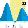 Cold Bay tide chart for Tuesday, March 22, 2022