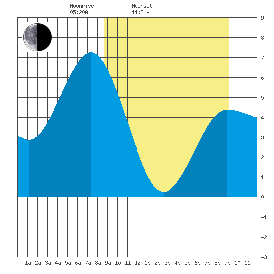 Cold Bay tide chart for Thursday, March 24, 2022
