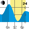 Cold Bay tide chart for Thursday, March 24, 2022