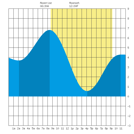 Cold Bay tide chart for Friday, March 25, 2022