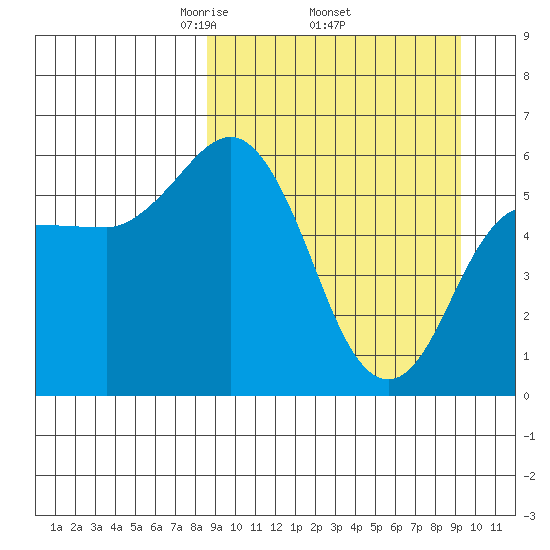 Cold Bay tide chart for Saturday, March 26, 2022