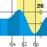 Cold Bay tide chart for Saturday, March 26, 2022