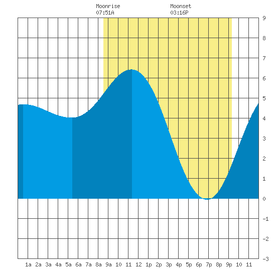 Cold Bay tide chart for Sunday, March 27, 2022