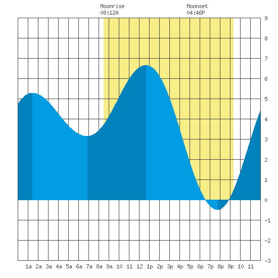 Cold Bay tide chart for Monday, March 28, 2022