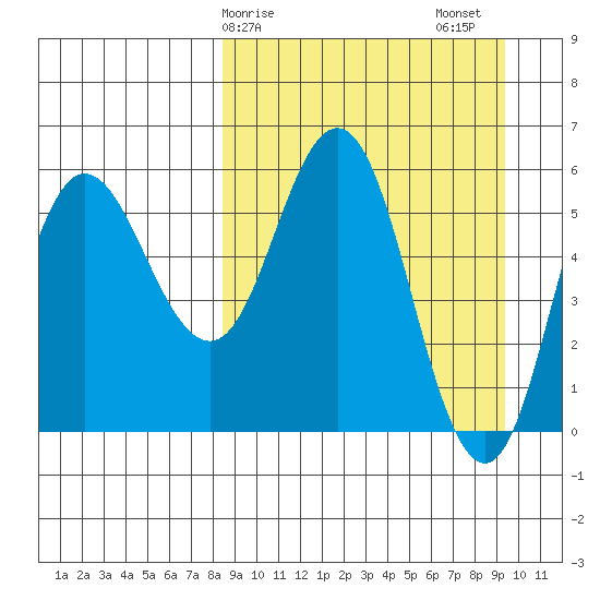 Cold Bay tide chart for Tuesday, March 29, 2022
