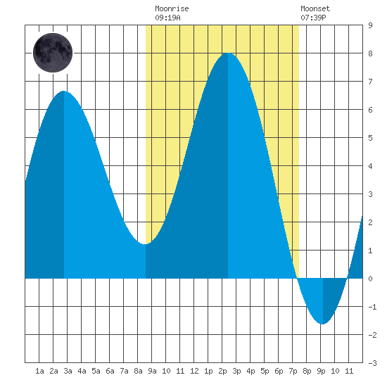 Cold Bay tide chart for Wednesday, March 2, 2022
