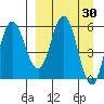 Cold Bay tide chart for Wednesday, March 30, 2022