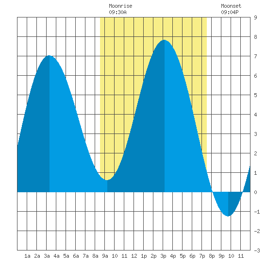 Cold Bay tide chart for Thursday, March 3, 2022