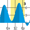 Cold Bay tide chart for Thursday, March 3, 2022