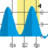 Cold Bay tide chart for Friday, March 4, 2022