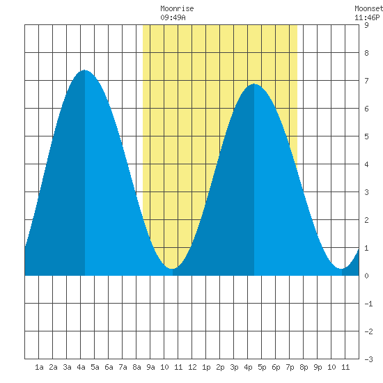 Cold Bay tide chart for Saturday, March 5, 2022