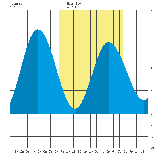Cold Bay tide chart for Sunday, March 6, 2022