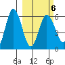Cold Bay tide chart for Sunday, March 6, 2022