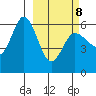 Cold Bay tide chart for Tuesday, March 8, 2022