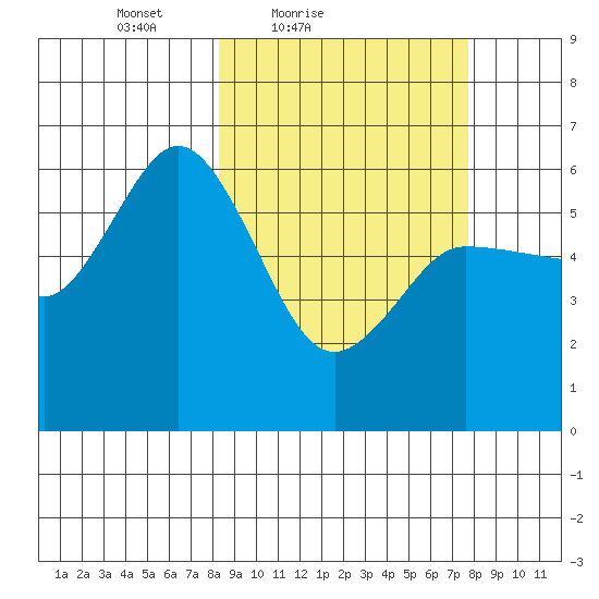 Cold Bay tide chart for Wednesday, March 9, 2022