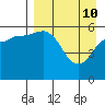 Cold Bay tide chart for Sunday, April 10, 2022