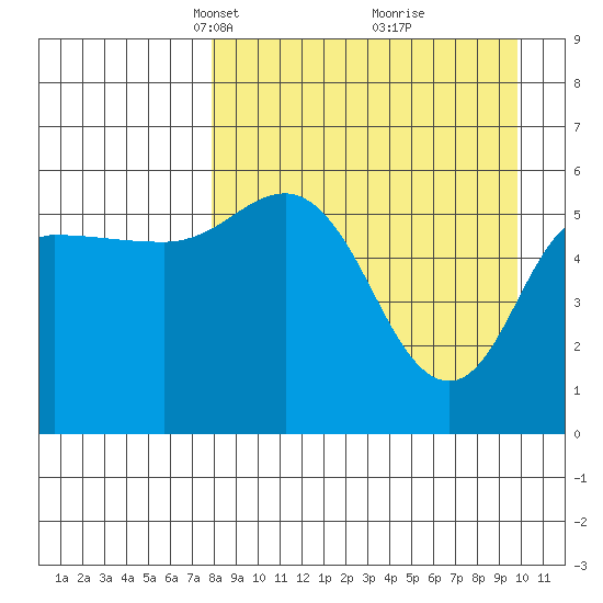 Cold Bay tide chart for Monday, April 11, 2022