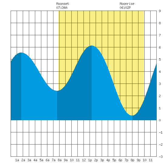 Cold Bay tide chart for Wednesday, April 13, 2022