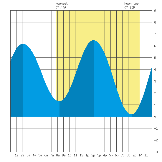 Cold Bay tide chart for Thursday, April 14, 2022