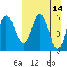 Cold Bay tide chart for Thursday, April 14, 2022
